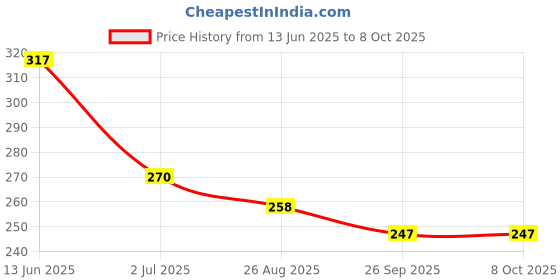 industrybuying.com RS PRO Short Lever Micro Switch SP-CO Quick Connect Terminal 250 V AC, 8046237 rs pro Price History Graph from 13 Jun 2025 to 8 Oct 2025