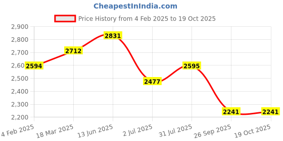industrybuying.com RS PRO Short Lever Selector Switch 1NO 22.5 mm Cutout Dia 2 Positions, 2383950 rs pro Price History Graph from 4 Feb 2025 to 18 Oct 2025