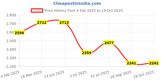 industrybuying.com RS PRO Short Lever Selector Switch 1NO 22.5 mm Cutout Dia 2 Positions, 2383952 rs pro Price History Graph from 4 Feb 2025 to 18 Oct 2025