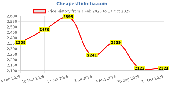industrybuying.com RS PRO Short Lever Selector Switch 1NO 22.5 mm Cutout Dia 2 Positions, 2383962 rs pro Price History Graph from 4 Feb 2025 to 15 Oct 2025