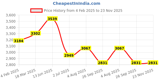 industrybuying.com RS PRO Short Lever Selector Switch 1NO+1NC 22.5 mm Cutout Dia 2 Positions, 2383951 rs pro Price History Graph from 4 Feb 2025 to 23 Nov 2025