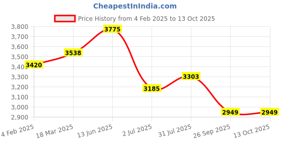 industrybuying.com RS PRO Short Lever Selector Switch 1NO+1NC 22.5 mm Cutout Dia 2 Positions, 2383955 rs pro Price History Graph from 4 Feb 2025 to 13 Oct 2025