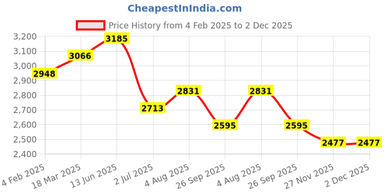 industrybuying.com RS PRO Short Lever Selector Switch 1NO/1NC 22.5 mm Cutout Dia 2 Positions, 2383961 rs pro Price History Graph from 4 Feb 2025 to 2 Dec 2025