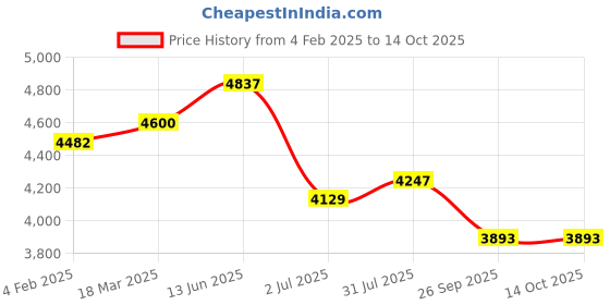 industrybuying.com RS PRO Short Lever Selector Switch 1NO/1NC 22.5 mm Cutout Dia Illuminated 2 Positions, 2383959 rs pro Price History Graph from 4 Feb 2025 to 14 Oct 2025