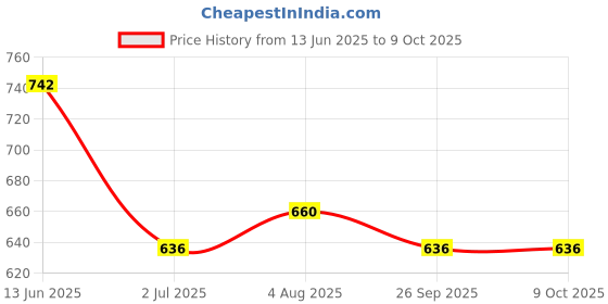 industrybuying.com RS PRO Short Roller Lever Micro Switch SP-CO Quick Connect Terminal 250 V AC, 8046228 rs pro Price History Graph from 13 Jun 2025 to 8 Oct 2025