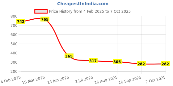 industrybuying.com RS PRO Short Roller Lever Microswitch Quick Connect Terminal 16 A 250 V AC SPDT IP40, 2496850 rs pro Price History Graph from 4 Feb 2025 to 7 Oct 2025
