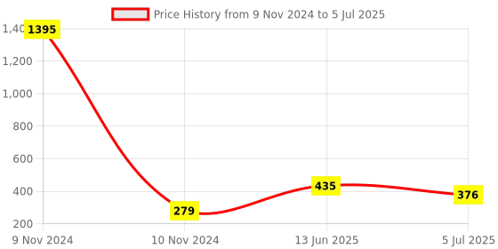 industrybuying.com RS PRO Shroud Kit for use with for use with Terminal Blocks, 4649801 rs pro Price History Graph from 9 Nov 2024 to 5 Jul 2025