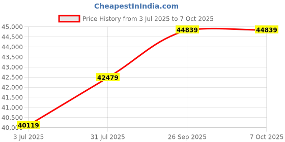 industrybuying.com RS PRO Signal Conditioner, 10 - 30V dc, Current, Voltage Input, Current, Voltage Output Model No 2184469 rs pro Price History Graph from 3 Jul 2025 to 7 Oct 2025