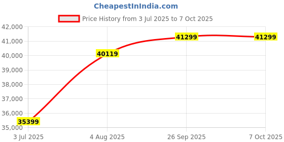 industrybuying.com RS PRO Signal Conditioner, 10 - 32 V ac, 10 - 48V dc, Current, Voltage Input, Current, Voltage Output Model No 7886996 rs pro Price History Graph from 3 Jul 2025 to 6 Oct 2025