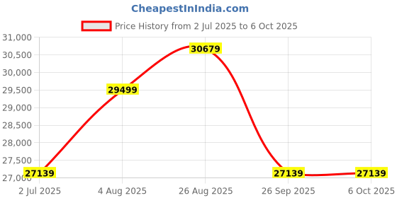 industrybuying.com RS PRO Signal Conditioner, 10 - 32 V ac, 10 - 48V dc, RTD, Thermocouple Input, Current, Voltage Output Model No 7886999 rs pro Price History Graph from 2 Jul 2025 to 6 Oct 2025