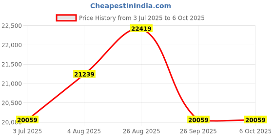 industrybuying.com RS PRO Signal Conditioner, 115V ac, Current Input, Current Output Model No 4662343 rs pro Price History Graph from 3 Jul 2025 to 6 Oct 2025