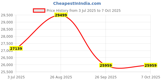 industrybuying.com RS PRO Signal Conditioner, 115V ac, Current, Voltage Input, Current Output Model No 4662292 rs pro Price History Graph from 3 Jul 2025 to 7 Oct 2025