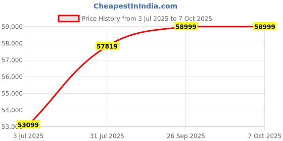 industrybuying.com RS PRO Signal Conditioner, 16.8 - 30 V dc, 19.2 - 28.8V ac, Frequency Input, Current, Voltage Output Model No 7948524 rs pro Price History Graph from 3 Jul 2025 to 6 Oct 2025