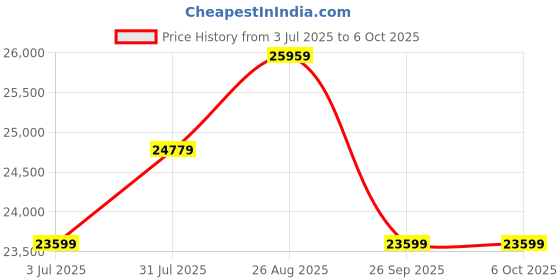 industrybuying.com RS PRO Signal Conditioner, 16.8 - 30V, Current Input, Current, Voltage Output Model No 7948549 rs pro Price History Graph from 3 Jul 2025 to 6 Oct 2025