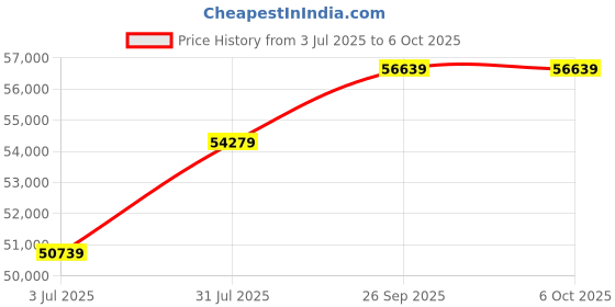 industrybuying.com RS PRO Signal Conditioner, 16.8 - 30V, Current, Voltage Input, Current, Voltage Output Model No 7948570 rs pro Price History Graph from 3 Jul 2025 to 6 Oct 2025
