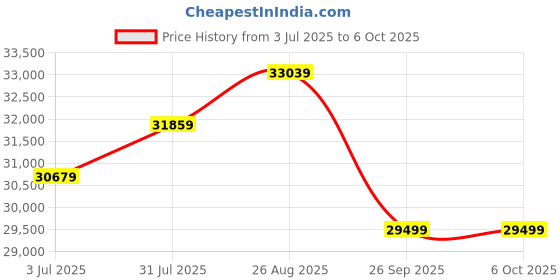 industrybuying.com RS PRO Signal Conditioner, 16.8 - 30V, Current, Voltage Input, Current, Voltage Output Model No 7948574 rs pro Price History Graph from 3 Jul 2025 to 6 Oct 2025