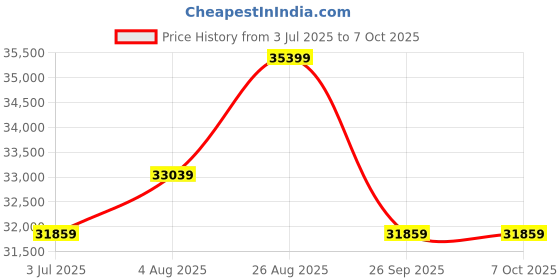 industrybuying.com RS PRO Signal Conditioner, 16.8 - 30V, RTD, Thermocouple Input, Current, Voltage Output Model No 7948533 rs pro Price History Graph from 3 Jul 2025 to 6 Oct 2025