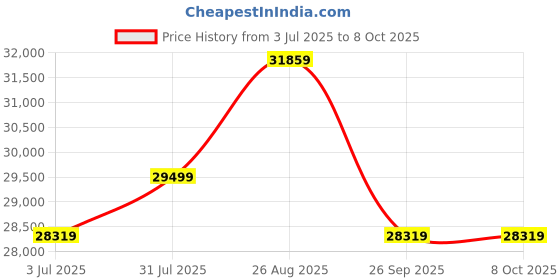industrybuying.com RS PRO Signal Conditioner, 16.8 - 30V, RTD, Thermocouple Input Model No 7948564 rs pro Price History Graph from 3 Jul 2025 to 8 Oct 2025