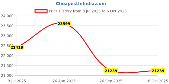 industrybuying.com RS PRO Signal Conditioner, 230V ac, Current Input, Voltage Output Model No 4662337 rs pro Price History Graph from 3 Jul 2025 to 6 Oct 2025