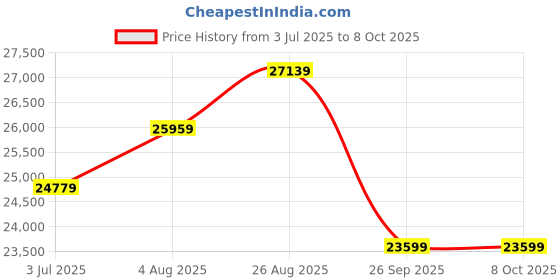 industrybuying.com RS PRO Signal Conditioner, 24 - 230V ac, Current Input, Current Output Model No 629500 rs pro Price History Graph from 3 Jul 2025 to 7 Oct 2025
