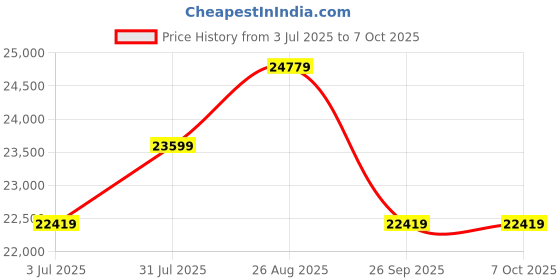 industrybuying.com RS PRO Signal Conditioner, 24 - 240V ac/dc, Current, Voltage Input, Current, Voltage Output Model No 1923389 rs pro Price History Graph from 3 Jul 2025 to 7 Oct 2025