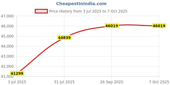 industrybuying.com RS PRO Signal Conditioner, 24 - 240V ac/dc, Current, Voltage Input, Current, Voltage Output Model No 1923390 rs pro Price History Graph from 3 Jul 2025 to 7 Oct 2025