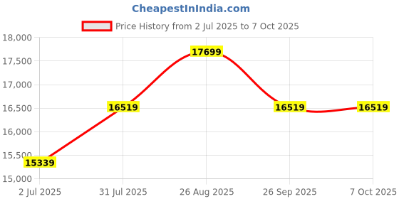 industrybuying.com RS PRO Signal Conditioner, 24V ac/dc, Current Input, Current, Voltage Output Model No 1923395 rs pro Price History Graph from 2 Jul 2025 to 7 Oct 2025