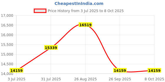 industrybuying.com RS PRO Signal Conditioner, 24V ac/dc, Current Input, Current, Voltage Output Model No 1923399 rs pro Price History Graph from 3 Jul 2025 to 7 Oct 2025
