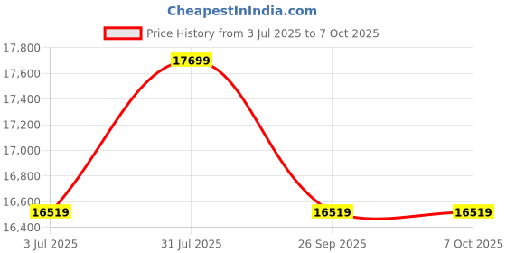 industrybuying.com RS PRO Signal Conditioner, 24V ac/dc, Current, Voltage Input, Current, Voltage Output Model No 1923396 rs pro Price History Graph from 3 Jul 2025 to 6 Oct 2025