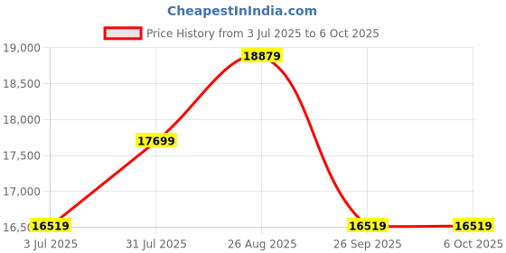 industrybuying.com RS PRO Signal Conditioner, 24V ac/dc, Voltage Input, Current Output Model No 1923393 rs pro Price History Graph from 3 Jul 2025 to 6 Oct 2025
