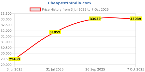 industrybuying.com RS PRO Signal Conditioner, 24V ac/dc, Voltage Input, Voltage Output Model No 1923392 rs pro Price History Graph from 3 Jul 2025 to 6 Oct 2025