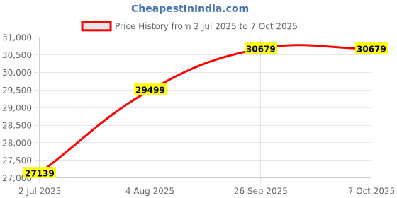 industrybuying.com RS PRO Signal Conditioner, 24V dc, Current Input, Voltage Output Model No 4662258 rs pro Price History Graph from 2 Jul 2025 to 6 Oct 2025