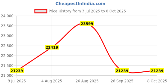 industrybuying.com RS PRO Signal Conditioner, 24V dc, Voltage Input, Voltage Output Model No 4662236 rs pro Price History Graph from 3 Jul 2025 to 7 Oct 2025