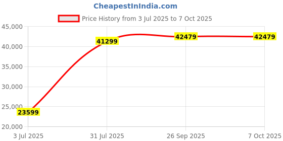 industrybuying.com RS PRO Signal Conditioner, 8 - 30V dc, Frequency Input, Current Output Model No 223363 rs pro Price History Graph from 3 Jul 2025 to 7 Oct 2025