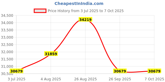 industrybuying.com RS PRO Signal Conditioner, 9 - 30V dc, Current Input, Current Output Model No 4662264 rs pro Price History Graph from 3 Jul 2025 to 7 Oct 2025