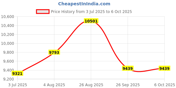 industrybuying.com RS PRO Signal Conditioner, Current Input, Current Output Model No 1923391 rs pro Price History Graph from 3 Jul 2025 to 6 Oct 2025
