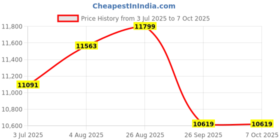 industrybuying.com RS PRO Signal Conditioner, Current Input, Current Output Model No 7948577 rs pro Price History Graph from 3 Jul 2025 to 7 Oct 2025