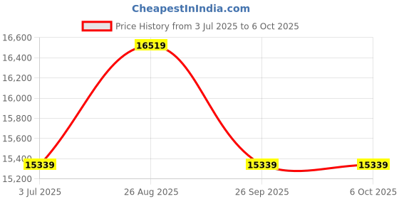 industrybuying.com RS PRO Signal Conditioner, Current Input, Current Output Model No 7948580 rs pro Price History Graph from 3 Jul 2025 to 6 Oct 2025