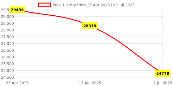 industrybuying.com RS PRO Signal Conditioner DIN Rail Mount 10 - 30 V DC Current Input Model No. 2184447 rs pro Price History Graph from 25 Apr 2025 to 2 Jul 2025