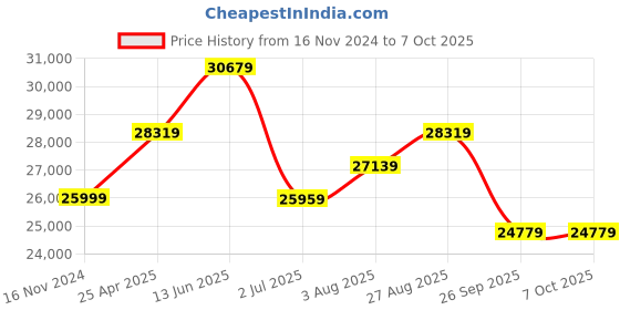 industrybuying.com RS PRO Signal Conditioner DIN Rail Mount 115 V AC Current Input Model No. 629465 rs pro Price History Graph from 16 Nov 2024 to 7 Oct 2025