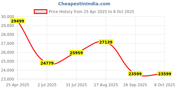industrybuying.com RS PRO Signal Conditioner DIN Rail Mount 230 V AC Current Input Model No. 4662400 rs pro Price History Graph from 25 Apr 2025 to 8 Oct 2025