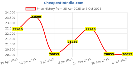 industrybuying.com RS PRO Signal Conditioner Mount 230 V AC Current Input Model No. 4662270 rs pro Price History Graph from 25 Apr 2025 to 7 Oct 2025