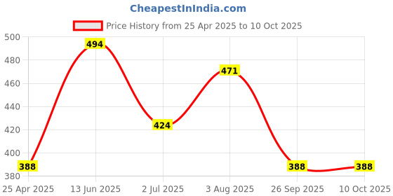industrybuying.com RS PRO Signal Relay PCB Mount 12 V DC Coil 2A Switching Current Model No. 476725 rs pro Price History Graph from 25 Apr 2025 to 9 Oct 2025