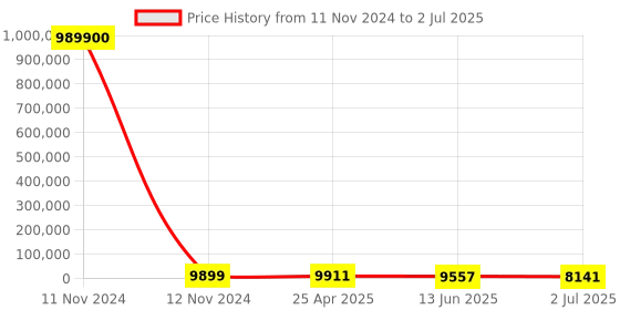 industrybuying.com RS PRO Signal Relay PCB Mount 24 V DC Coil 2A Switching Current Model No. 1935864 rs pro Price History Graph from 11 Nov 2024 to 2 Jul 2025