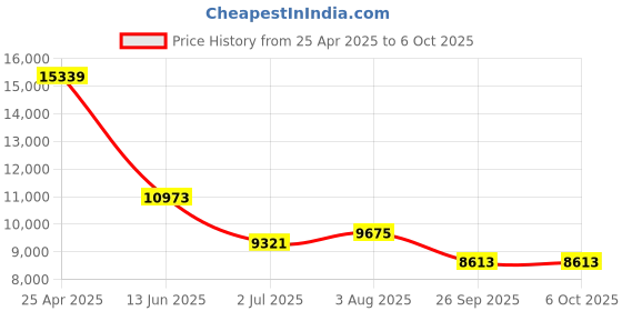 industrybuying.com RS PRO Signal Relay PCB Mount 24 V DC Coil 2A Switching Current Model No. 1935865 rs pro Price History Graph from 25 Apr 2025 to 6 Oct 2025