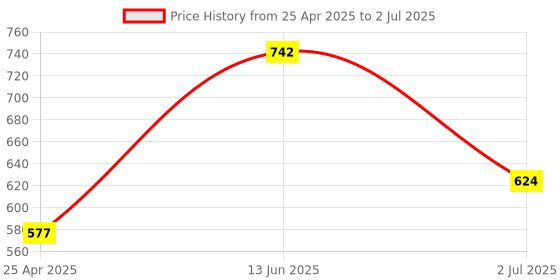 industrybuying.com RS PRO Signal Relay PCB Mount 24 V DC Coil 2A Switching Current Model No. 8004536 rs pro Price History Graph from 25 Apr 2025 to 2 Jul 2025