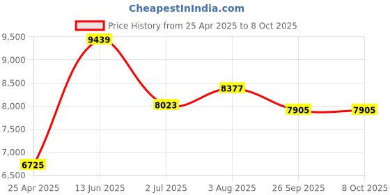 industrybuying.com RS PRO Signal Relay PCB Mount 24 V DC Coil 3A Switching Current Model No. 1935851 rs pro Price History Graph from 25 Apr 2025 to 8 Oct 2025