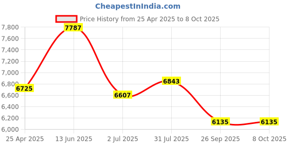 industrybuying.com RS PRO Signal Relay PCB Mount 24V Coil 1A Switching Current Model No. 1935858 rs pro Price History Graph from 25 Apr 2025 to 8 Oct 2025