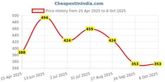 industrybuying.com RS PRO Signal Relay PCB Mount 5 V CC Coil 2A Switching Current Model No. 476757 rs pro Price History Graph from 25 Apr 2025 to 8 Oct 2025