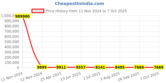 industrybuying.com RS PRO Signal Relay PCB Mount 5 V DC Coil 1A Switching Current Model No. 1935859 rs pro Price History Graph from 11 Nov 2024 to 7 Oct 2025